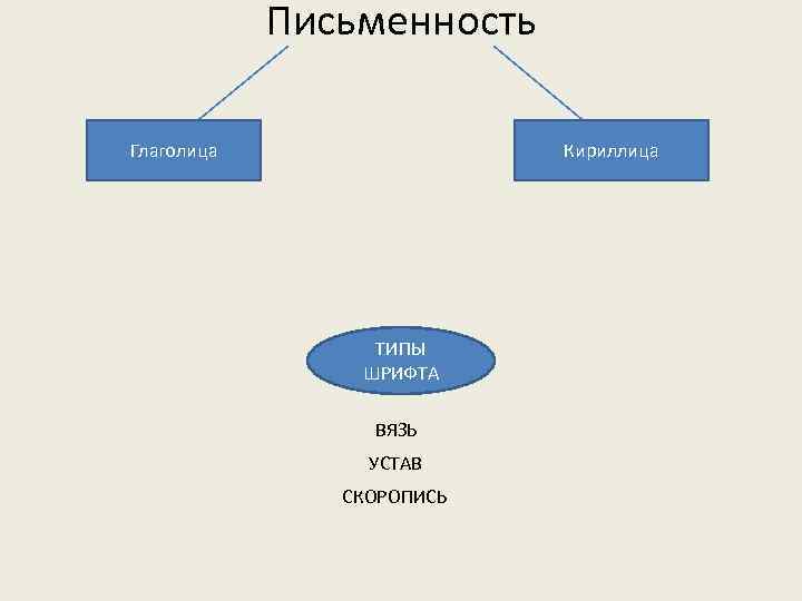 Письменность Глаголица Кириллица ТИПЫ ШРИФТА ВЯЗЬ УСТАВ СКОРОПИСЬ 