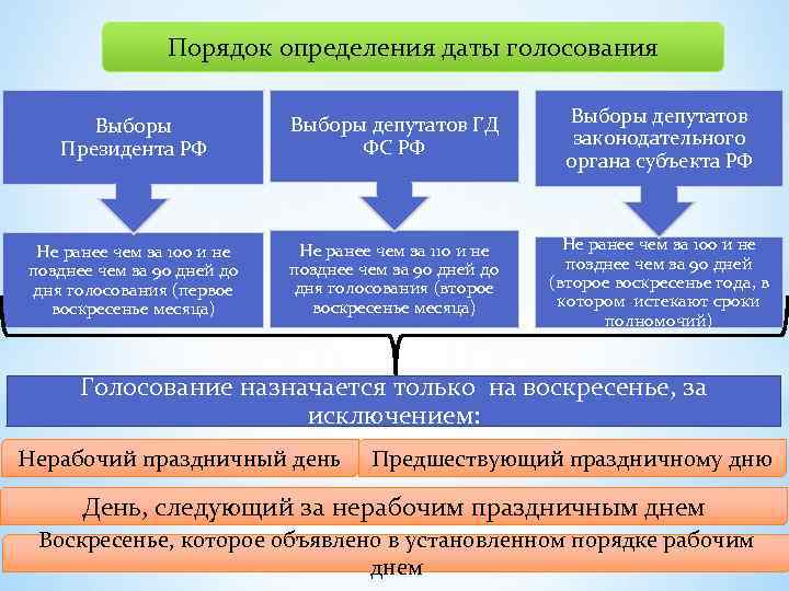 Порядок определения даты голосования Выборы Президента РФ Выборы депутатов ГД ФС РФ Выборы депутатов