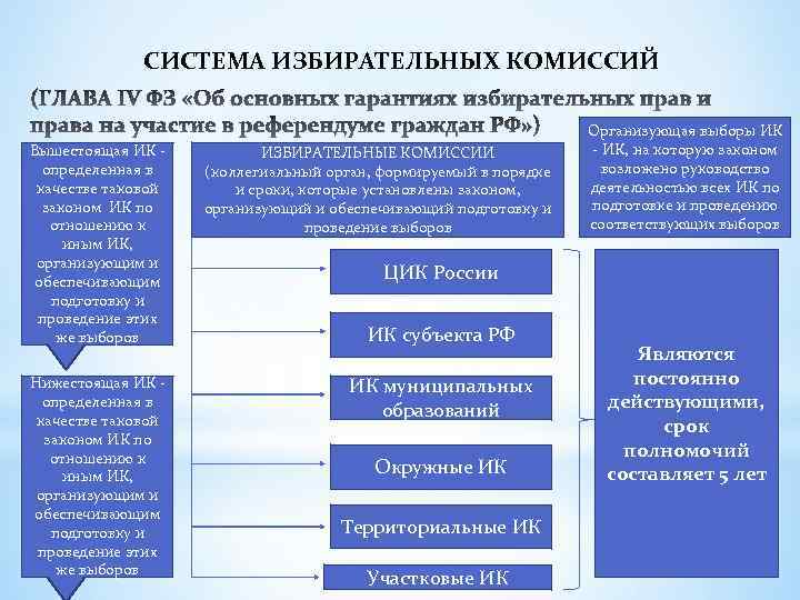 СИСТЕМА ИЗБИРАТЕЛЬНЫХ КОМИССИЙ Вышестоящая ИК определенная в качестве таковой законом ИК по отношению к