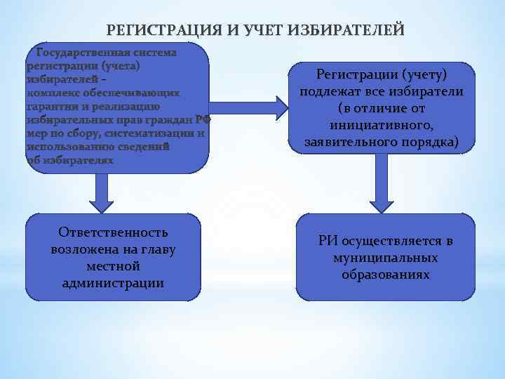 РЕГИСТРАЦИЯ И УЧЕТ ИЗБИРАТЕЛЕЙ – Ответственность возложена на главу местной администрации Регистрации (учету) подлежат