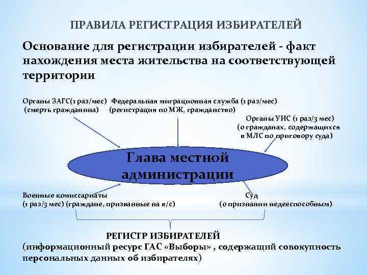 ПРАВИЛА РЕГИСТРАЦИЯ ИЗБИРАТЕЛЕЙ Основание для регистрации избирателей - факт нахождения места жительства на соответствующей