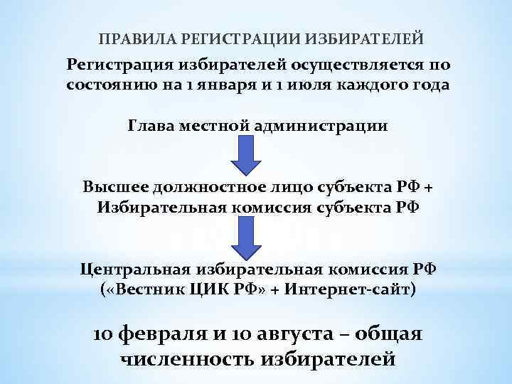 ПРАВИЛА РЕГИСТРАЦИИ ИЗБИРАТЕЛЕЙ Регистрация избирателей осуществляется по состоянию на 1 января и 1 июля