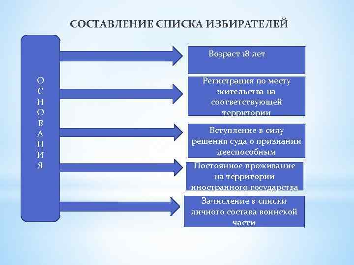 СОСТАВЛЕНИЕ СПИСКА ИЗБИРАТЕЛЕЙ Возраст 18 лет О С Н О В А Н И