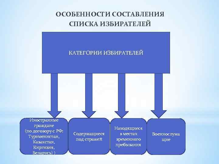 ОСОБЕННОСТИ СОСТАВЛЕНИЯ СПИСКА ИЗБИРАТЕЛЕЙ КАТЕГОРИИ ИЗБИРАТЕЛЕЙ Иностранные граждане (по договору с РФ: Туркменистан, Казахстан,