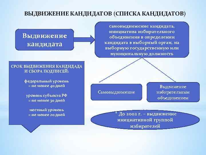 ВЫДВИЖЕНИЕ КАНДИДАТОВ (СПИСКА КАНДИДАТОВ) Выдвижение кандидата самовыдвижение кандидата, инициатива избирательного объединения в определении кандидата