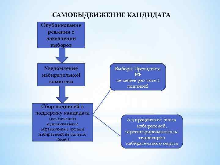 САМОВЫДВИЖЕНИЕ КАНДИДАТА Опубликование решения о назначении выборов Уведомление избирательной комиссии Выборы Президента РФ не