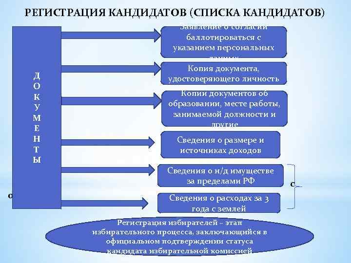 РЕГИСТРАЦИЯ КАНДИДАТОВ (СПИСКА КАНДИДАТОВ) Д О К У М Е Н Т Ы 02.