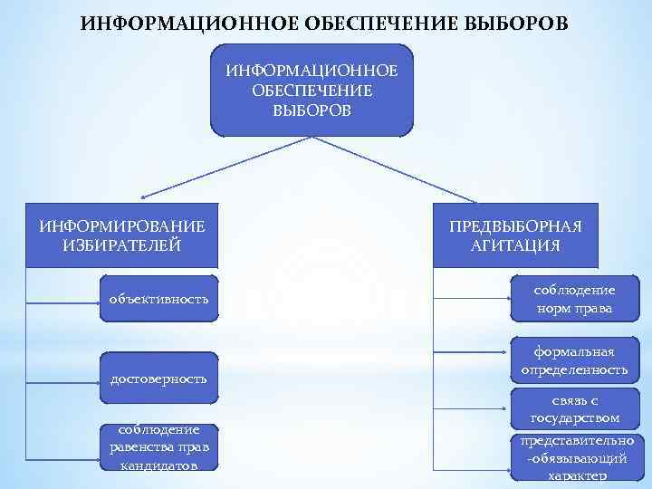 ИНФОРМАЦИОННОЕ ОБЕСПЕЧЕНИЕ ВЫБОРОВ ИНФОРМИРОВАНИЕ ИЗБИРАТЕЛЕЙ объективность достоверность соблюдение равенства прав кандидатов ПРЕДВЫБОРНАЯ АГИТАЦИЯ соблюдение