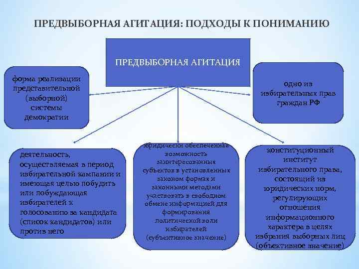 ПРЕДВЫБОРНАЯ АГИТАЦИЯ: ПОДХОДЫ К ПОНИМАНИЮ ПРЕДВЫБОРНАЯ АГИТАЦИЯ форма реализации представительной (выборной) системы демократии деятельность,