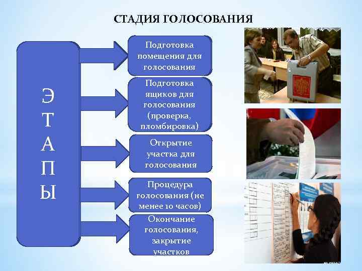 СТАДИЯ ГОЛОСОВАНИЯ Подготовка помещения для голосования Э Т А П Ы Подготовка ящиков для