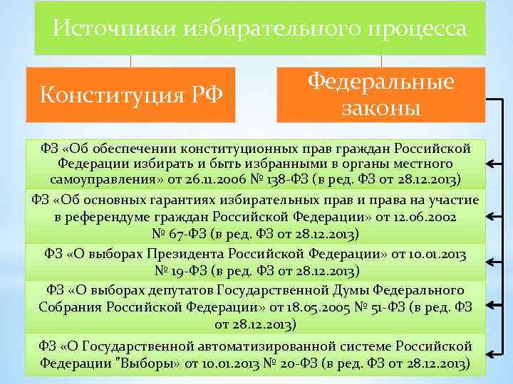 План избирательный процесс в рф