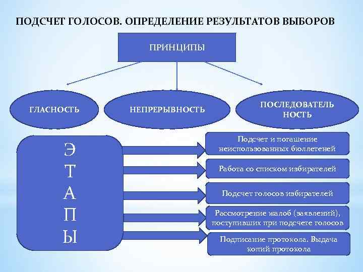 ПОДСЧЕТ ГОЛОСОВ. ОПРЕДЕЛЕНИЕ РЕЗУЛЬТАТОВ ВЫБОРОВ ПРИНЦИПЫ ГЛАСНОСТЬ Э Т А П Ы НЕПРЕРЫВНОСТЬ ПОСЛЕДОВАТЕЛЬ