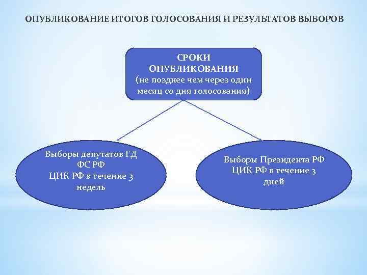 ОПУБЛИКОВАНИЕ ИТОГОВ ГОЛОСОВАНИЯ И РЕЗУЛЬТАТОВ ВЫБОРОВ СРОКИ ОПУБЛИКОВАНИЯ (не позднее чем через один месяц