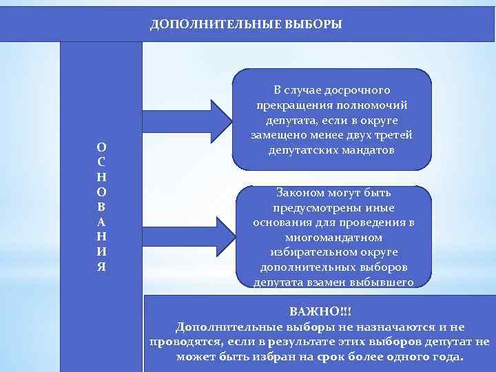 ДОПОЛНИТЕЛЬНЫЕ ВЫБОРЫ О С Н О В А Н И Я В случае досрочного