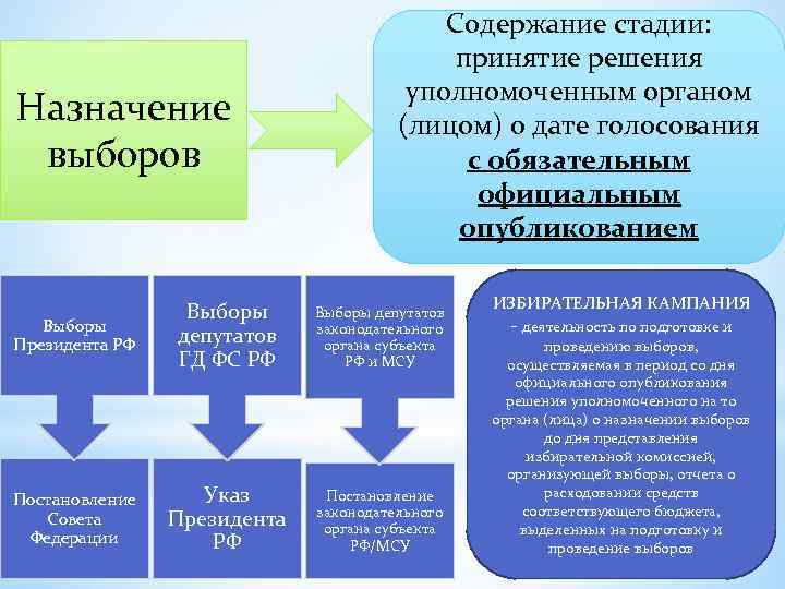 Роль выборов в избирательном процессе план