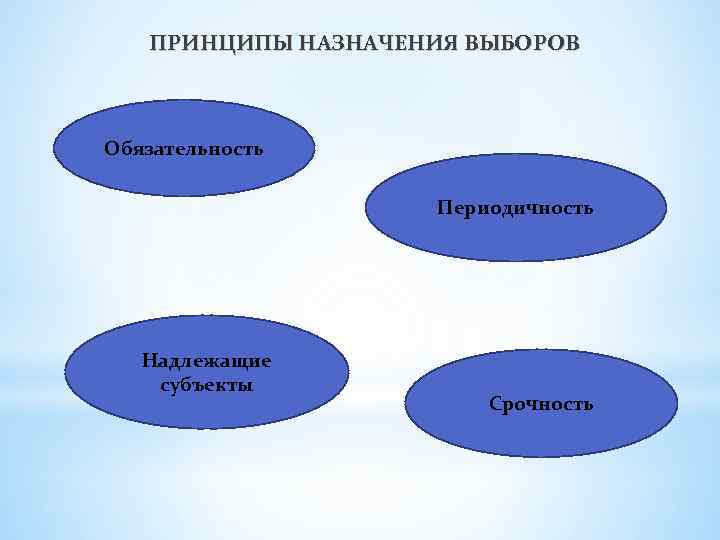 ПРИНЦИПЫ НАЗНАЧЕНИЯ ВЫБОРОВ Обязательность Периодичность Надлежащие субъекты Срочность 