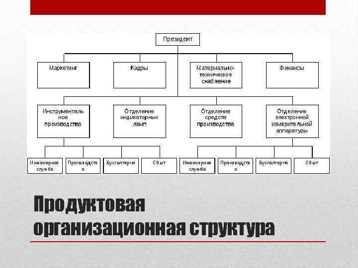 Продуктовая организационная структура 