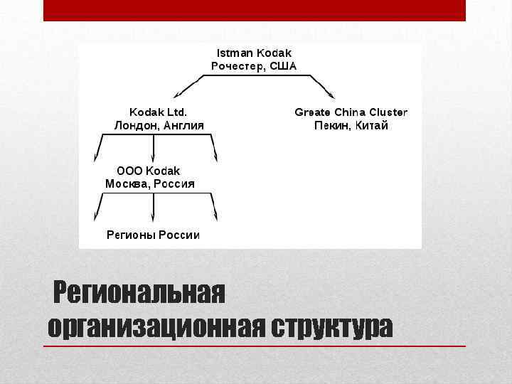 Региональная организационная структура 