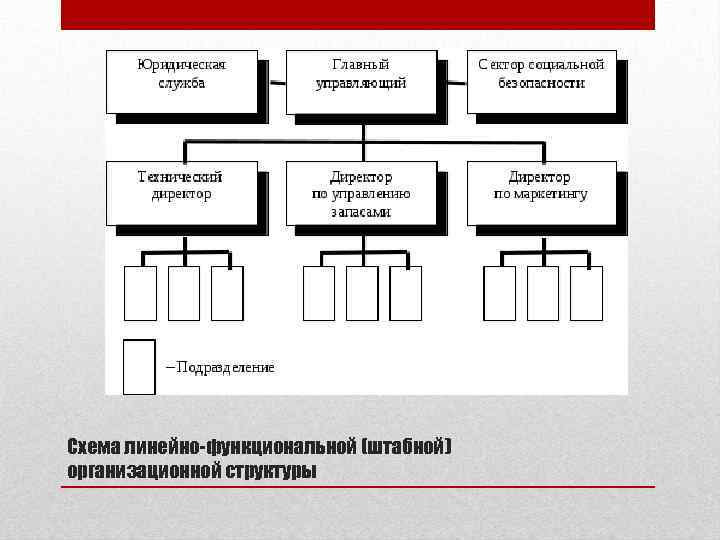 Схема линейно-функциональной (штабной) организационной структуры 