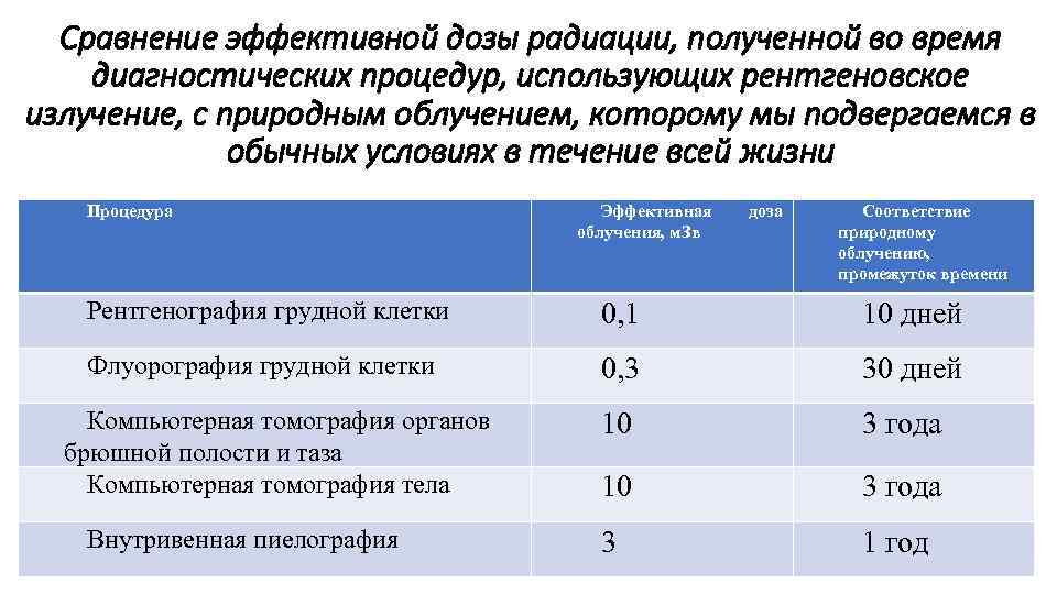 Сравнение эффективной дозы радиации, полученной во время диагностических процедур, использующих рентгеновское излучение, с природным