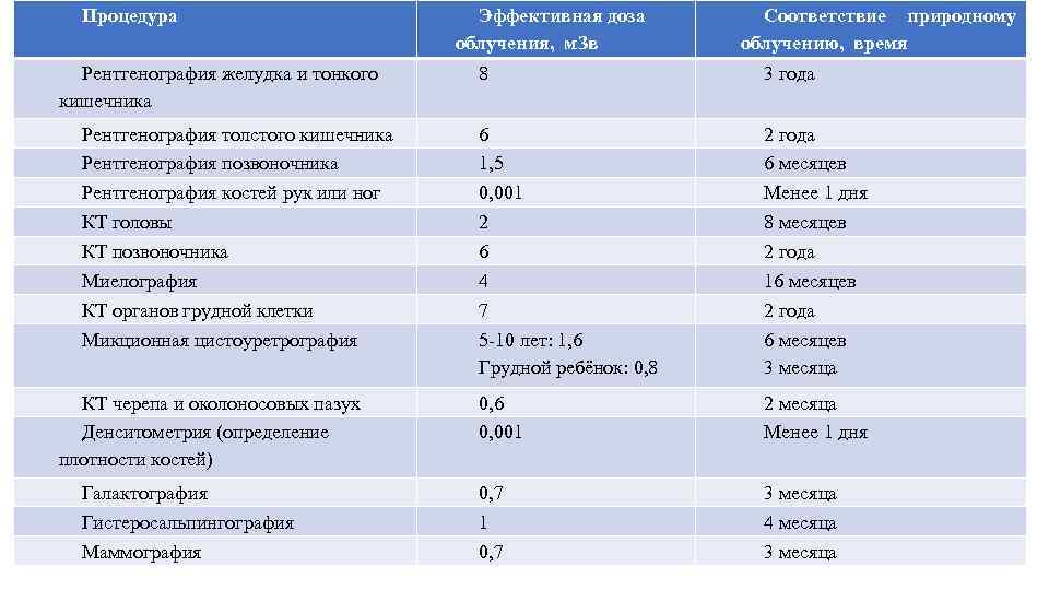 Процедура Рентгенография желудка и тонкого кишечника Рентгенография толстого кишечника Рентгенография позвоночника Рентгенография костей рук