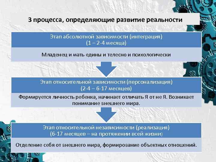 3 процесса, определяющие развитие реальности Этап абсолютной зависимости (интеграция) (1 – 2 -4 месяца)