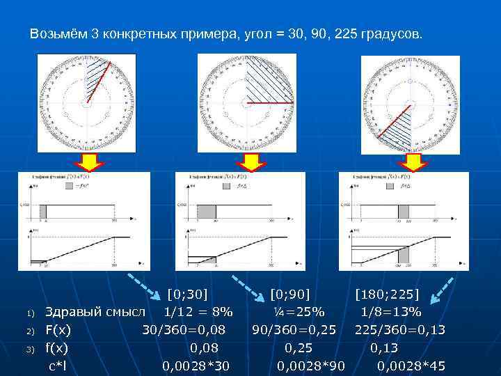 Возьмём 3 конкретных примера, угол = 30, 90, 225 градусов. 1) 2) 3) [0;