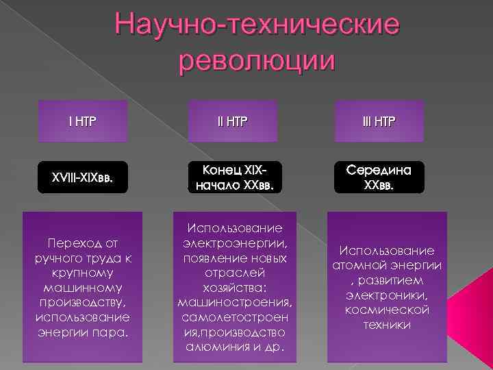 Схема научно техническая революция