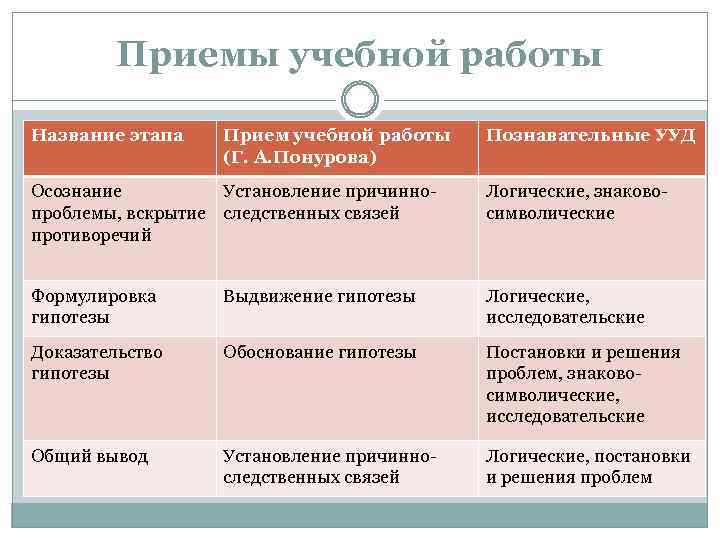 Приемы учебной работы Название этапа Прием учебной работы (Г. А. Понурова) Познавательные УУД Осознание