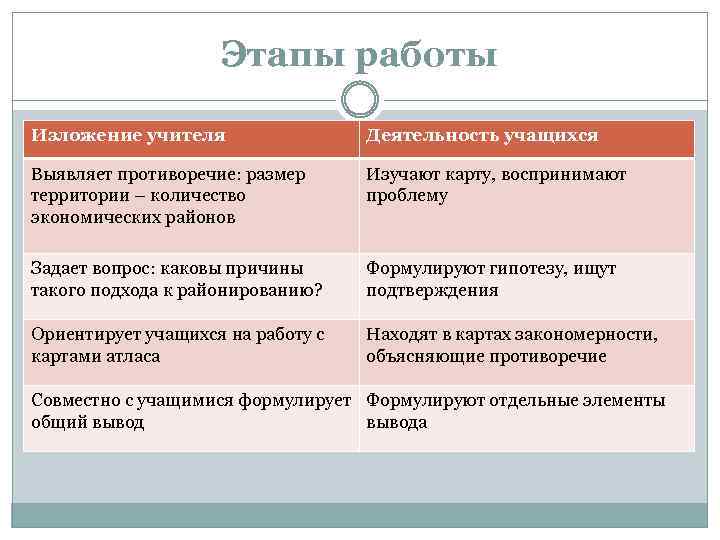 Этапы работы Изложение учителя Деятельность учащихся Выявляет противоречие: размер территории – количество экономических районов