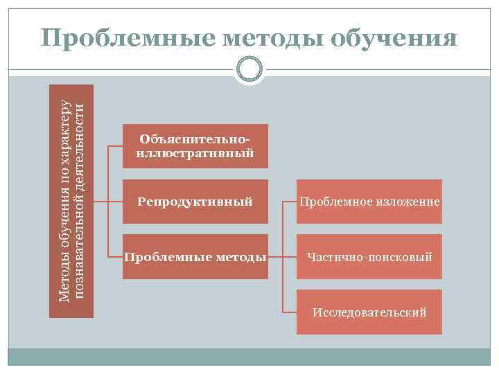 Методы обучения по характеру познавательной деятельности Проблемные методы обучения Объяснительноиллюстративный Репродуктивный Проблемное изложение Проблемные