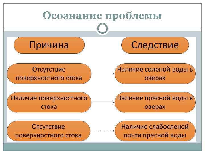 Осознание проблемы 