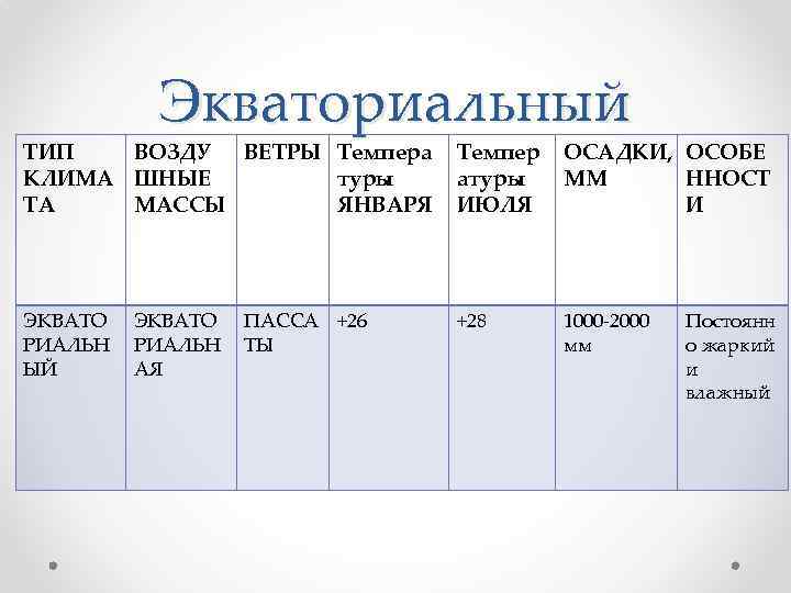 Экваториальный ТИП ВОЗДУ ВЕТРЫ Темпера КЛИМА ШНЫЕ туры ТА МАССЫ ЯНВАРЯ Темпер атуры ИЮЛЯ