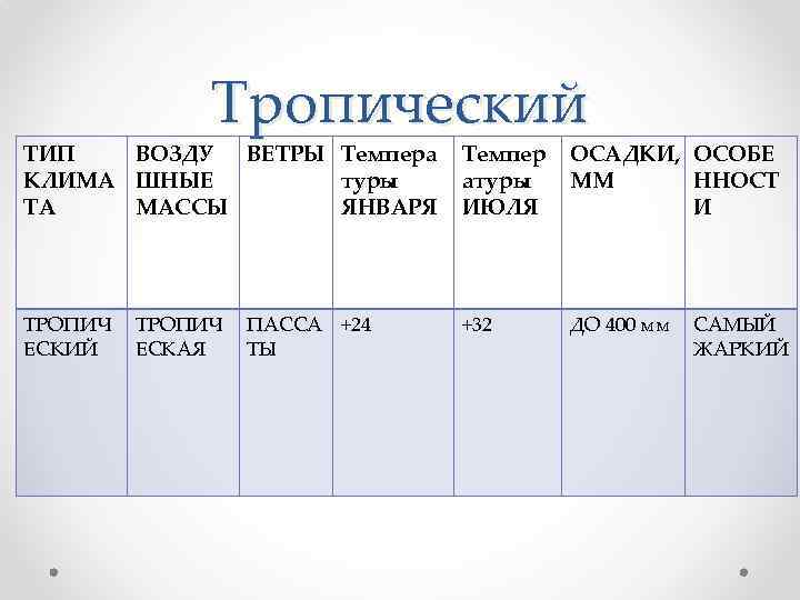 Тропический ТИП ВОЗДУ ВЕТРЫ Темпера КЛИМА ШНЫЕ туры ТА МАССЫ ЯНВАРЯ Темпер атуры ИЮЛЯ