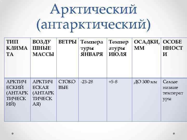 Климатический пояс воздушные массы температура январь июль. Арктический и антарктический режим осадков. Режим осадков в антарктическом поясе. Климатические пояса Арктический и антарктический таблица. Арктический антарктический пояс воздушные массы таблица.