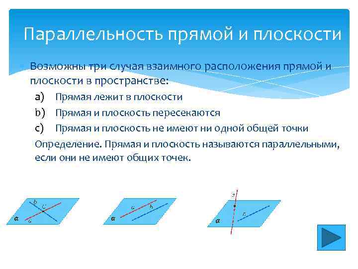 Параллельность прямой и плоскости Возможны три случая взаимного расположения прямой и плоскости в пространстве: