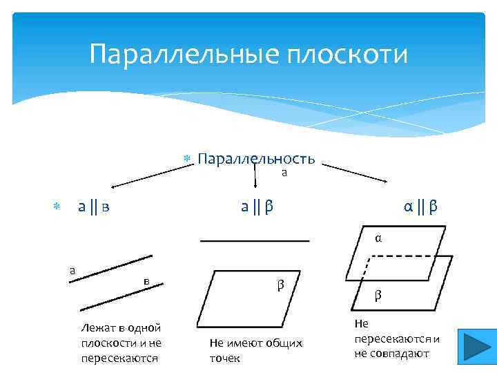 Параллельные плоскоти Параллельность а а || в а || β α а в Лежат