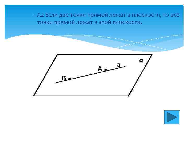  А 2 Если две точки прямой лежат в плоскости, то все точки прямой
