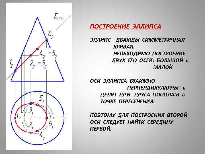 ПОСТРОЕНИЕ ЭЛЛИПСА ЭЛЛИПС – ДВАЖДЫ СИММЕТРИЧНАЯ КРИВАЯ. НЕОБХОДИМО ПОСТРОЕНИЕ ДВУХ ЕГО ОСЕЙ: БОЛЬШОЙ и