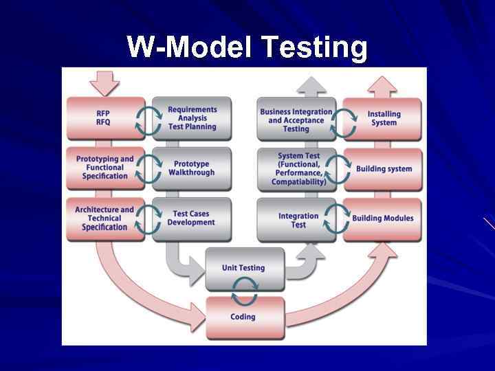 W-Model Testing 