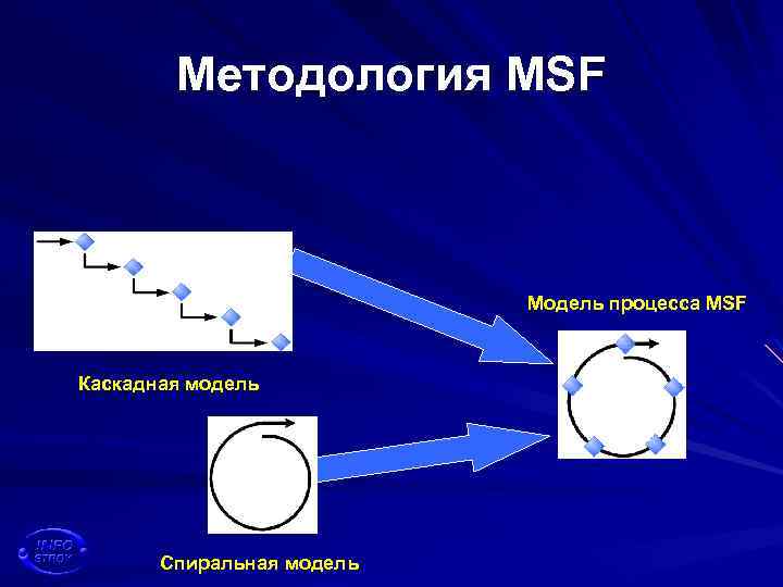 Методология MSF Модель процесса MSF Каскадная модель Спиральная модель 