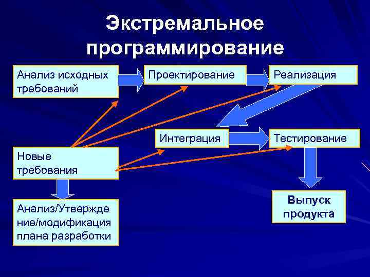 Экстремальное программирование Анализ исходных требований Проектирование Интеграция Реализация Тестирование Новые требования Анализ/Утвержде ние/модификация плана