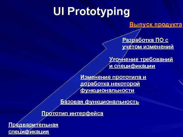 UI Prototyping Выпуск продукта Разработка ПО с учетом изменений Уточнение требований и спецификации Изменение