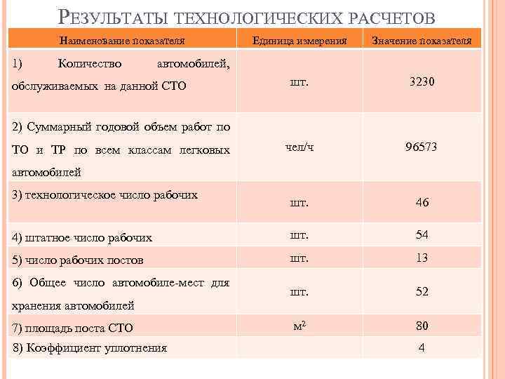 РЕЗУЛЬТАТЫ ТЕХНОЛОГИЧЕСКИХ РАСЧЕТОВ Наименование показателя Единица измерения Значение показателя шт. 3230 чел/ч 96573 шт.