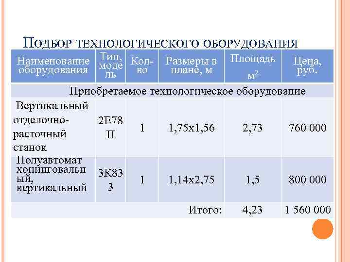 ПОДБОР ТЕХНОЛОГИЧЕСКОГО ОБОРУДОВАНИЯ Тип, Наименование моде Кол- Размеры в Площадь Цена, оборудования ль во