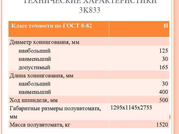 ТЕХНИЧЕСКИЕ ХАРАКТЕРИСТИКИ 3 K 833 Класс точности по ГОСТ 8 -82 Диаметр хонингования, мм