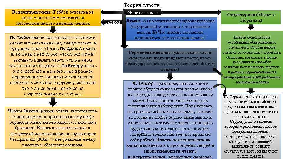 Теория власти Волюнтаристская (Гоббс): основана на идеях социального контракта и методологического индивидуализма По Гоббсу