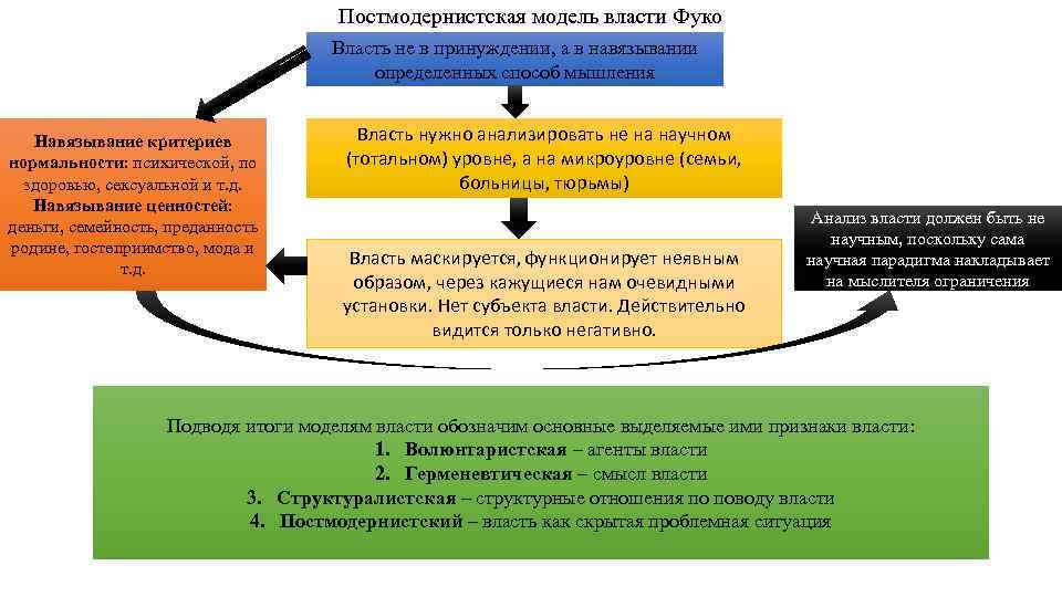 Модели власти