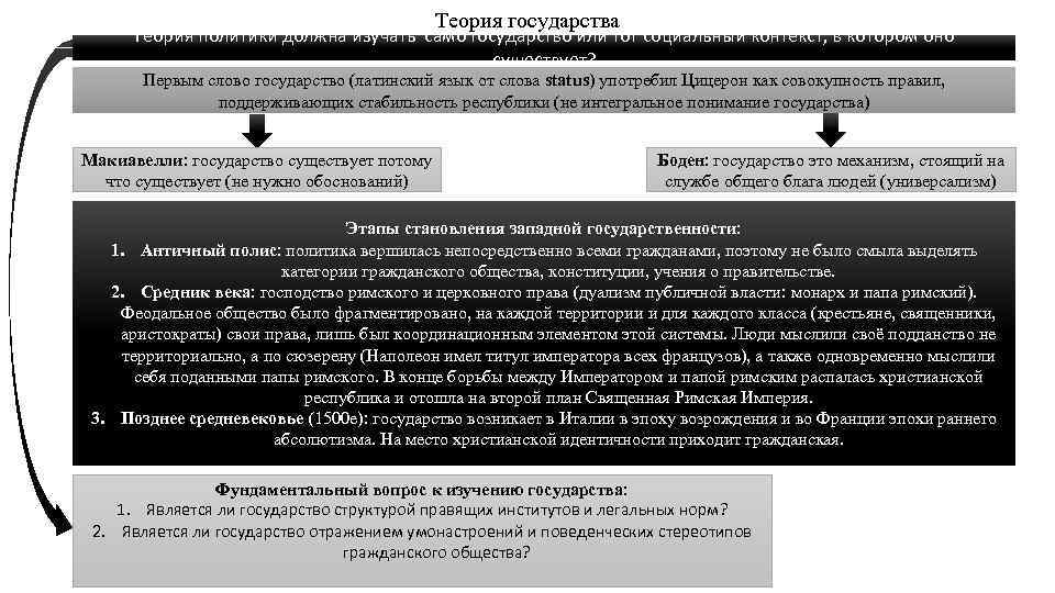 Теория государства Теория политики должна изучать само государство или тот социальный контекст, в котором