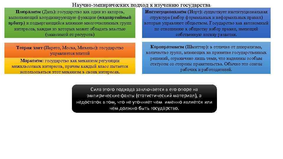 Научно-эмпирических подход к изучению государства Плюрализм (Даль): государство как один из акторов, выполняющий координирующую